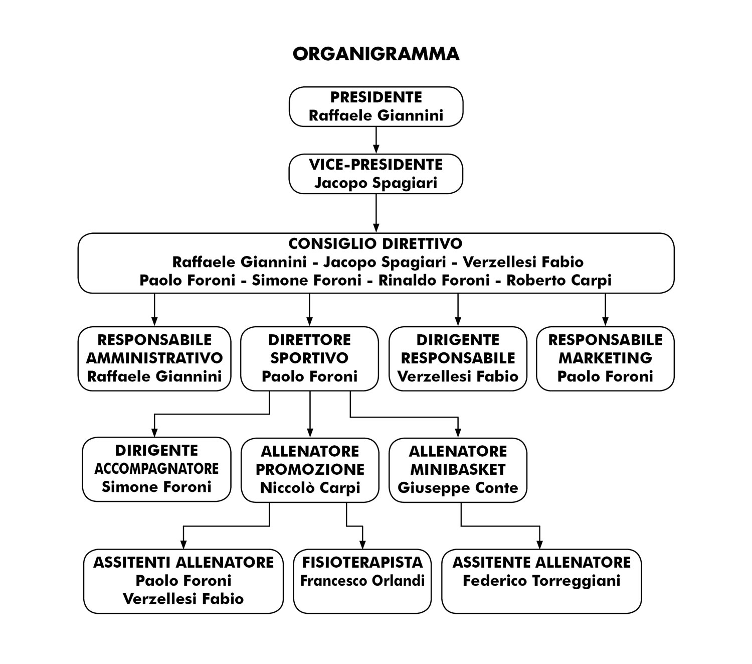 Organigramma societario